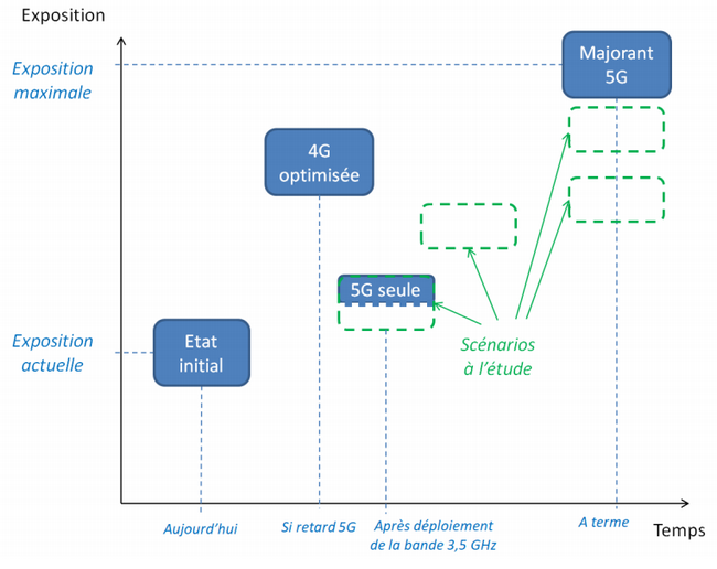 Scénarios ANFR 