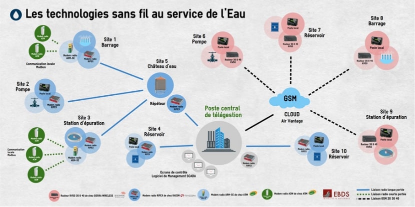 technologies sans-fil au service de l'eau