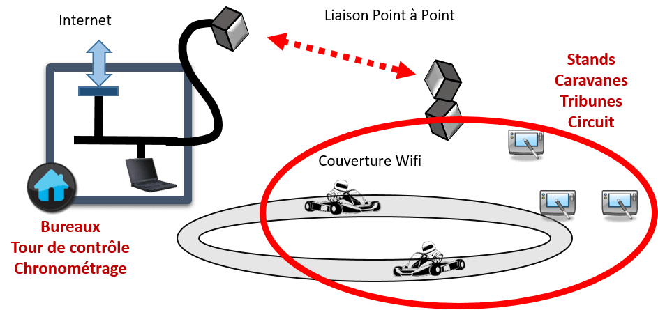 schéma couverture wifi sur un site de karting