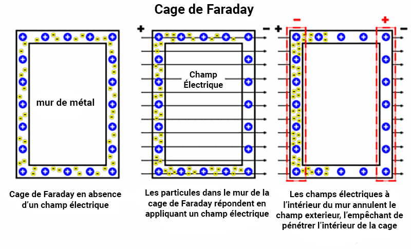 Schéma d'une cage de Faraday