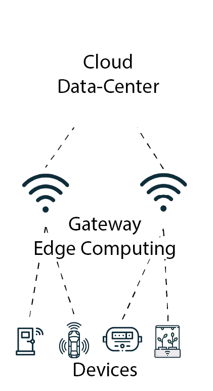 Schéma de l'Edge Computing