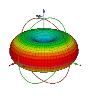 Diagramme de rayonnement d'une antenne omnidirectionnelle à gainà gain