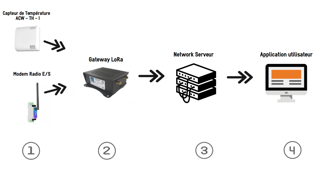 Schéma d'un réseau lorawan avec une gateway sans network server