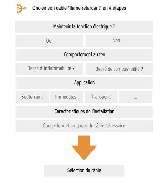 choisir câble flame retardant 