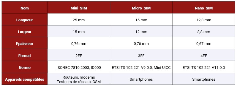 Tout comprendre sur les formats de cartes sim – Top For Phone