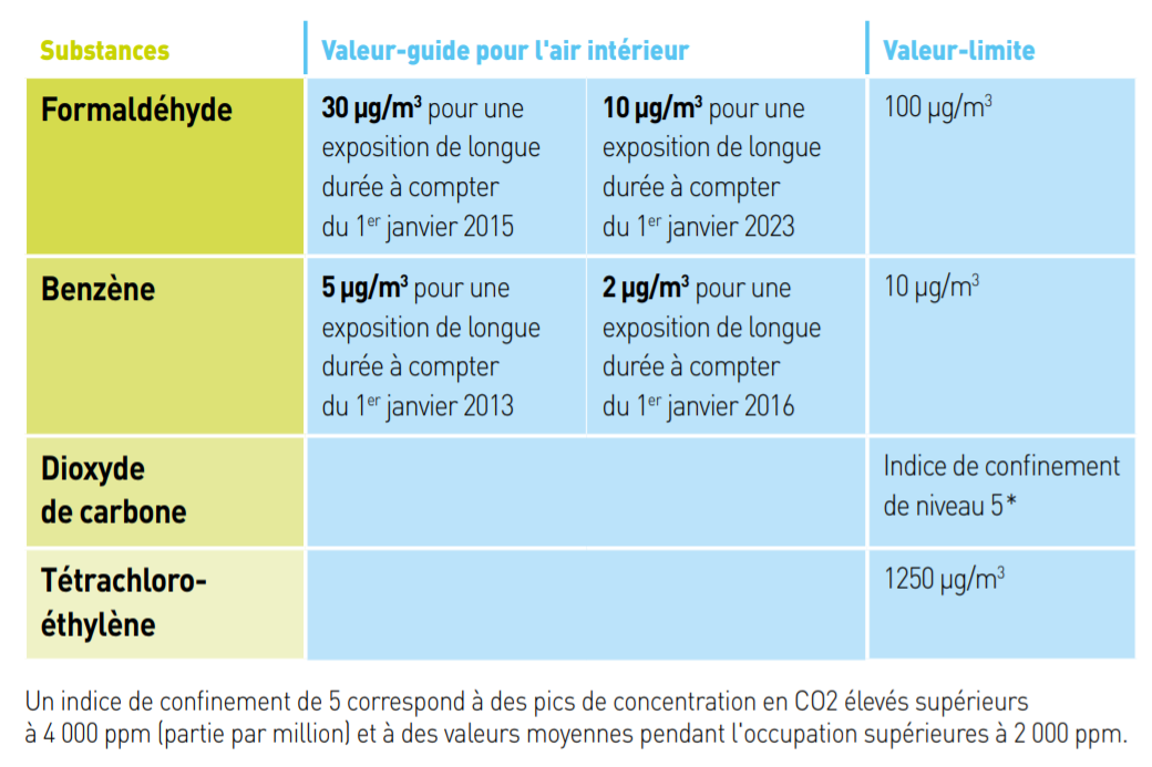 QAI : Quelles qualités pour la Qualité de l'Air Intérieur ?