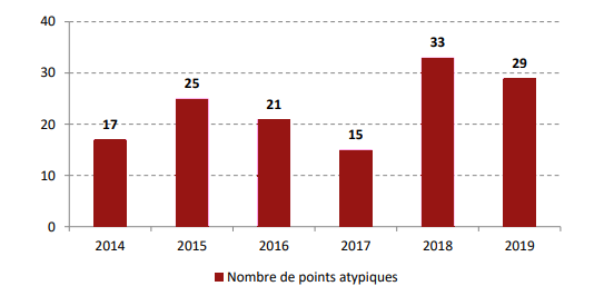 Evolution du nombre de points atypiques par l'ANFR