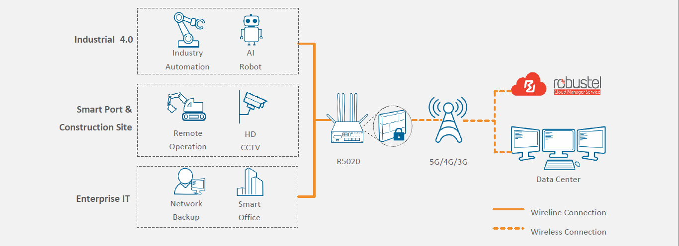 Routeur R5020-5G de Robustel : Routeur 5G et WiFI 2,4/5GHz industriel -  PoE-PD