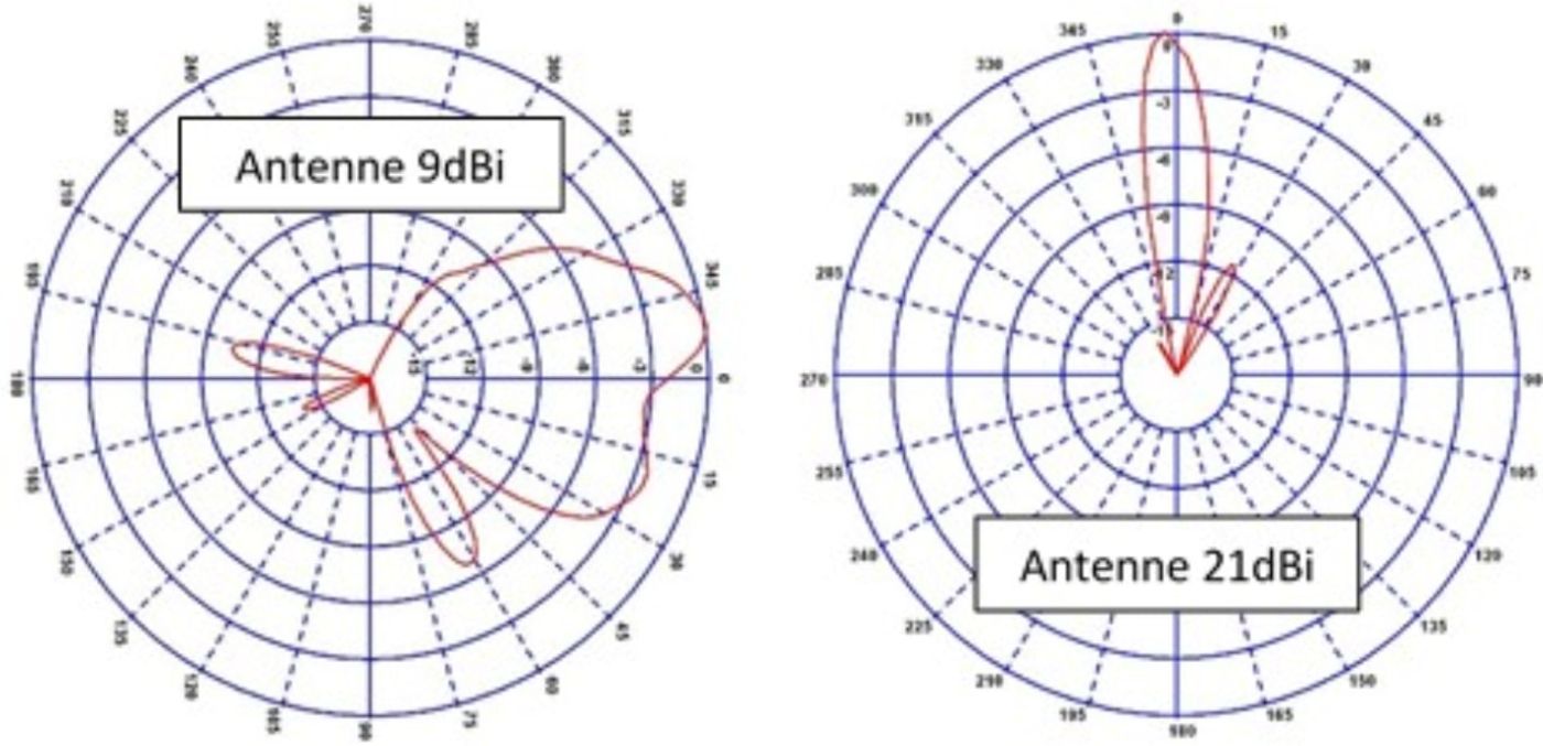 rayonnement antenne 