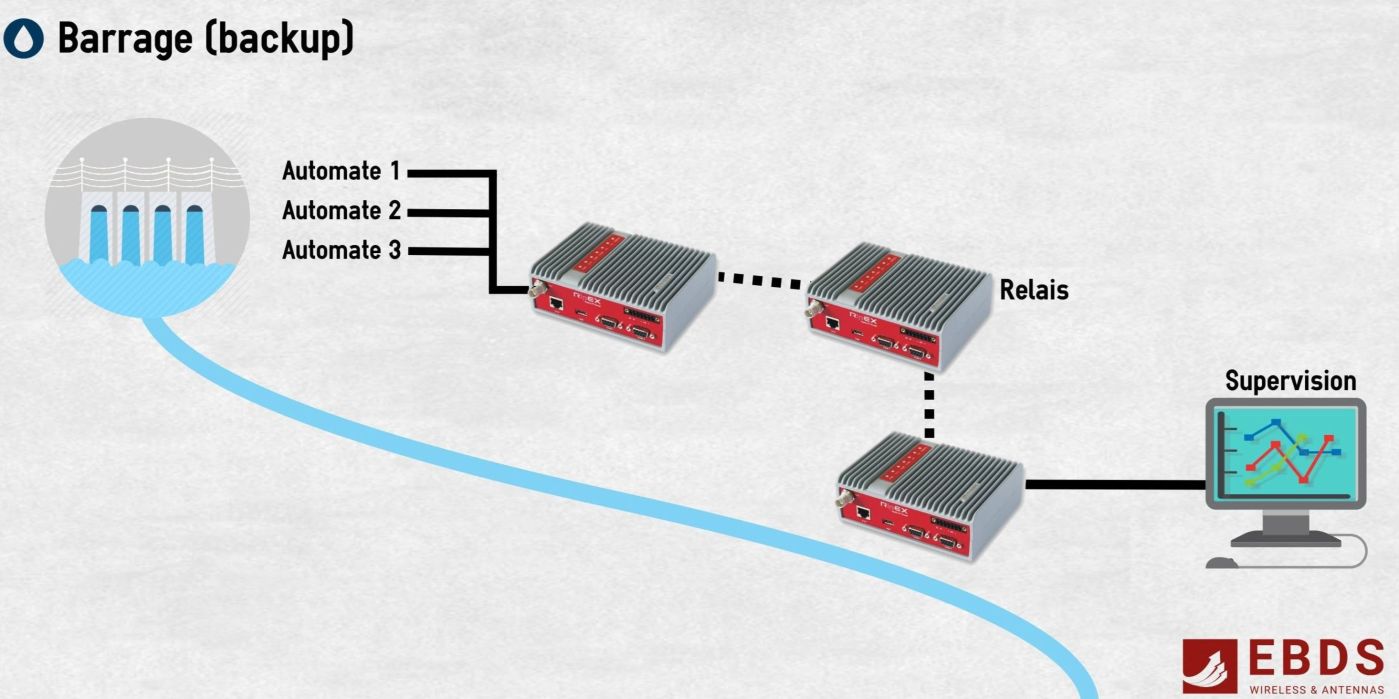 gestion de l'eau barrage schéma