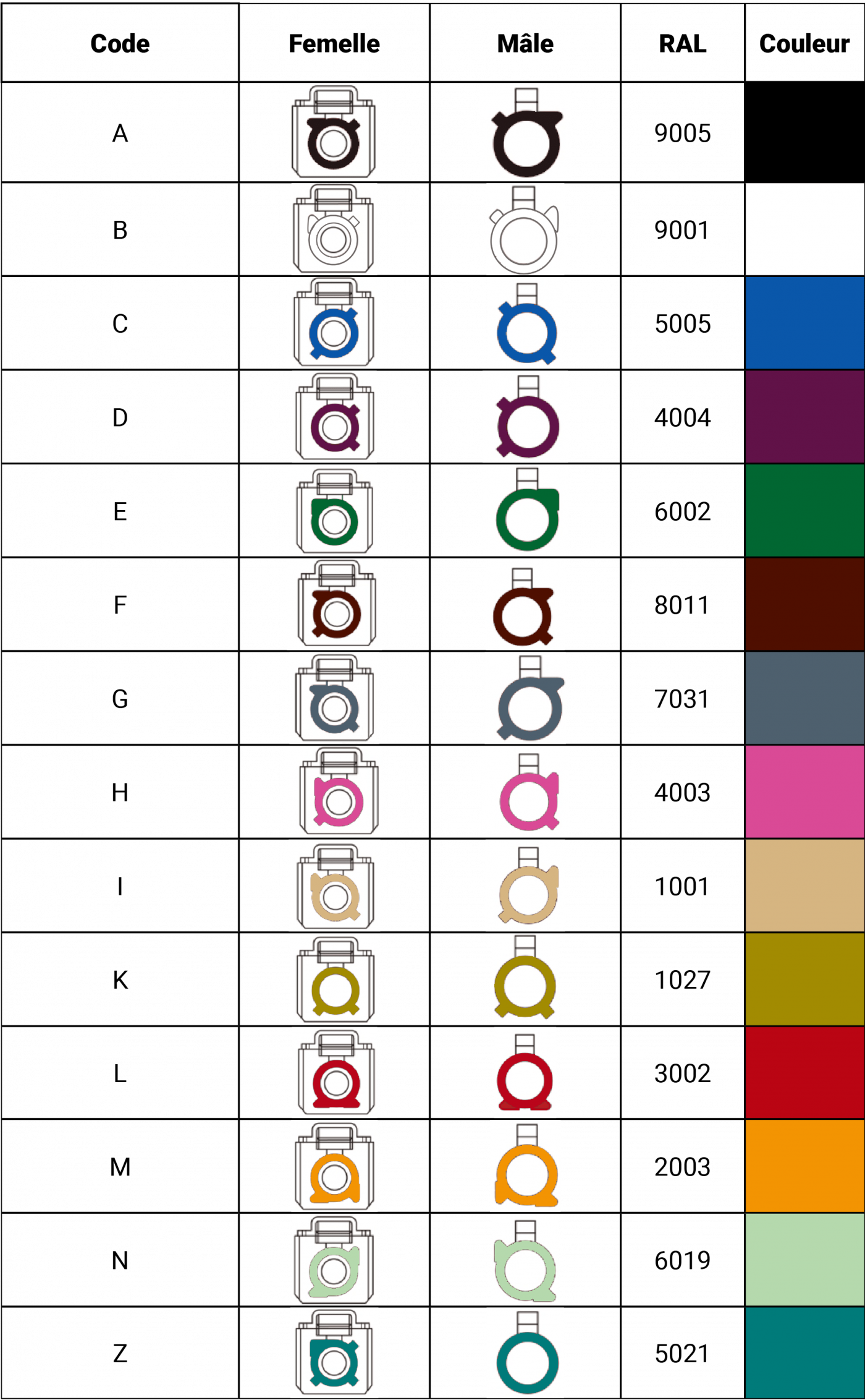 Tableau comparatif des différents connecteurs FAKRA